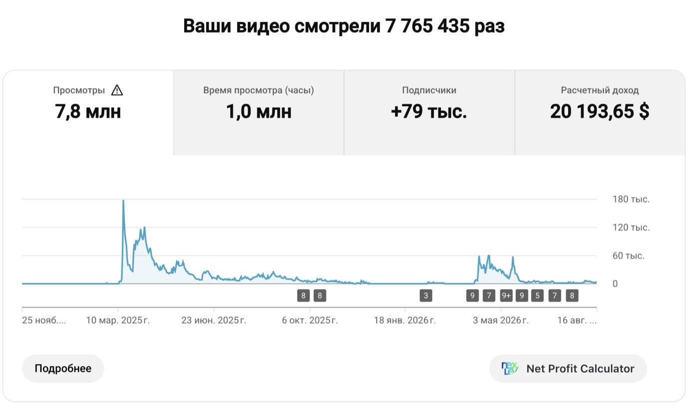 Ալիքի վիճակագրություն՝ 7,8 մլն դիտում, 20 193 $