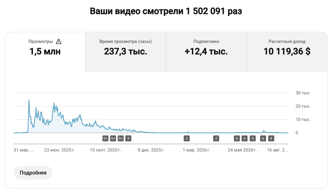 Ալիքի վիճակագրություն՝ 1,5 մլն դիտում, 10 119 $