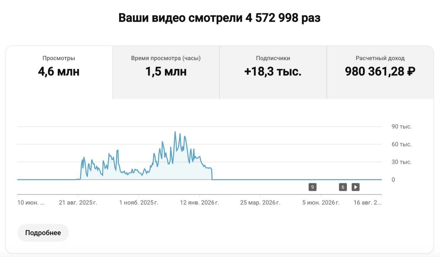 Ալիքի վիճակագրություն՝ 4,6 մլն դիտում, 980 361 ₽